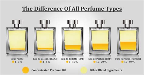 perfume vs smell